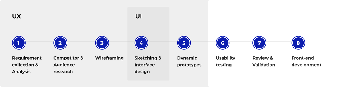 Digital design , UX og UI- design fra Digitroll webbyrå