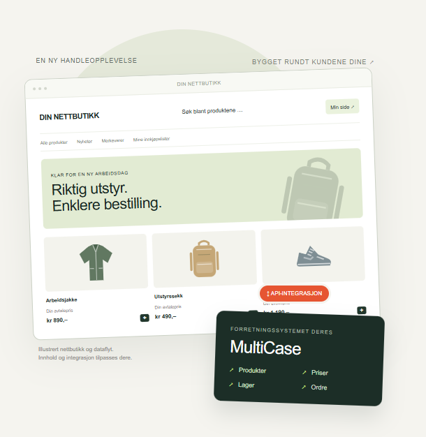 Illustrasjon av en nettbutikk koblet til MultiCase via API-integrasjon for produkter, priser, lager og ordre