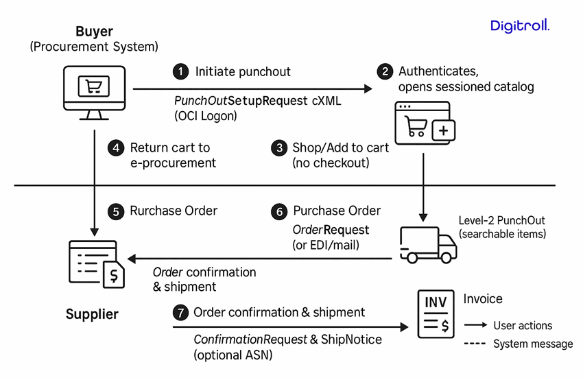 Åttestegs PunchOut-prosess: 1) PunchOutSetupRequest fra innkjøpssystem, 2) autentisert sesjonskatalog, 3) handle på leverandørnettbutikk uten checkout, 4) PunchOutOrderMessage tilbake som rekvisisjon, 5) intern godkjenning/koding, 6) OrderRequest/PO til leverandør, 7) ordrebekreftelse og ev. ShipNotice/ASN, 8) faktura og match i økonomi.
