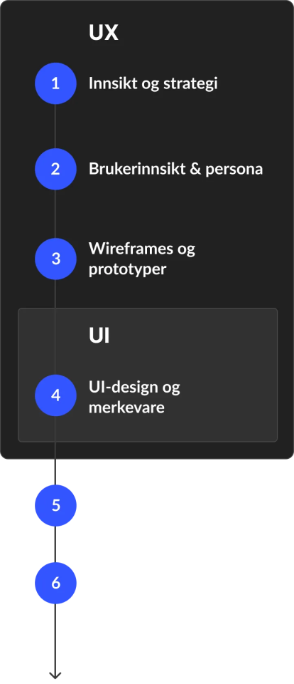 Slik jobber vi med UI/UX-design - skisse som viser stegene og prosessen