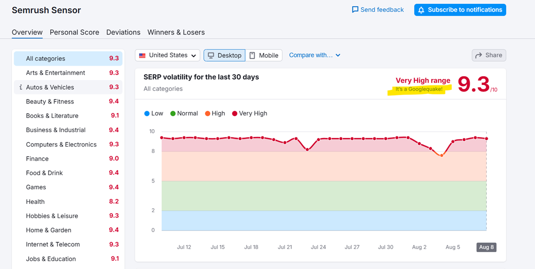 AI Mode taps into Google’s search index, product data, Knowledge Graph, and up-to-date web content