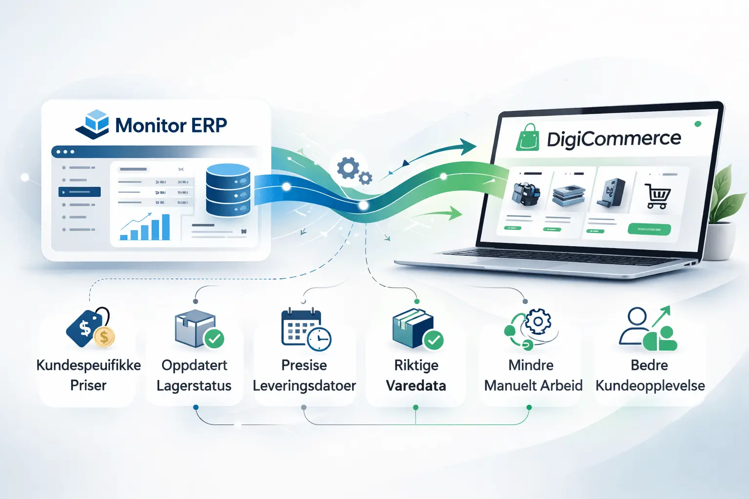 Nettbutikk integrert med Monitor ERP for oppdaterte priser og lagerdata