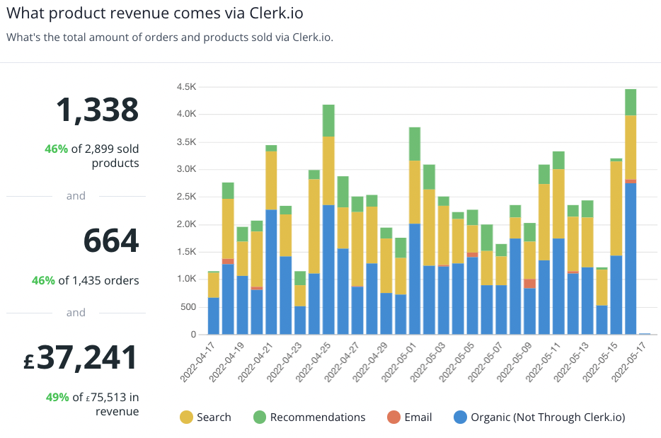 Økt salg vha Clerk.io personifisering og søk